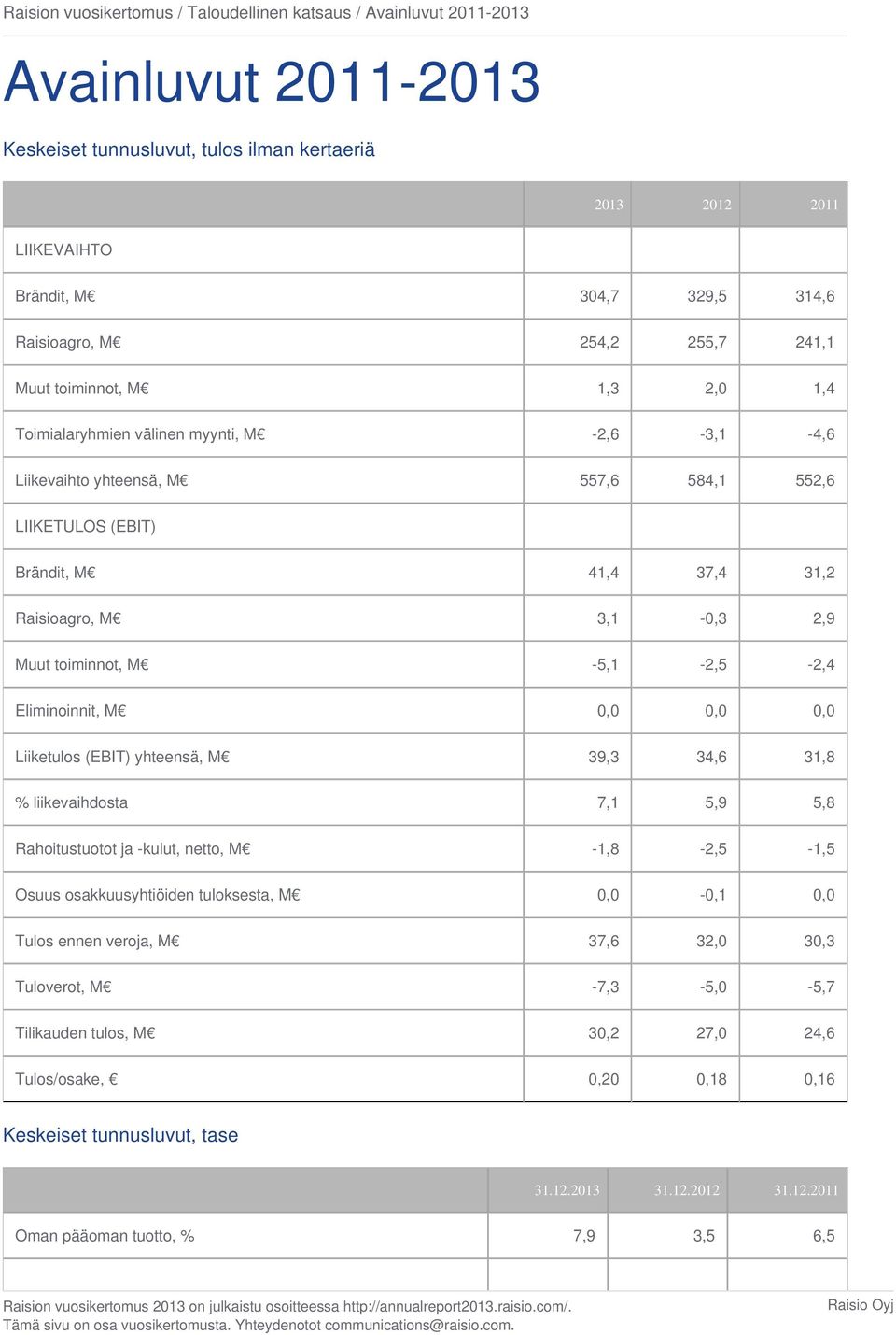 Raisioagro, M 3,1-0,3 2,9 Muut toiminnot, M -5,1-2,5-2,4 Eliminoinnit, M 0,0 0,0 0,0 Liiketulos (EBIT) yhteensä, M 39,3 34,6 31,8 % liikevaihdosta 7,1 5,9 5,8 Rahoitustuotot ja -kulut, netto, M