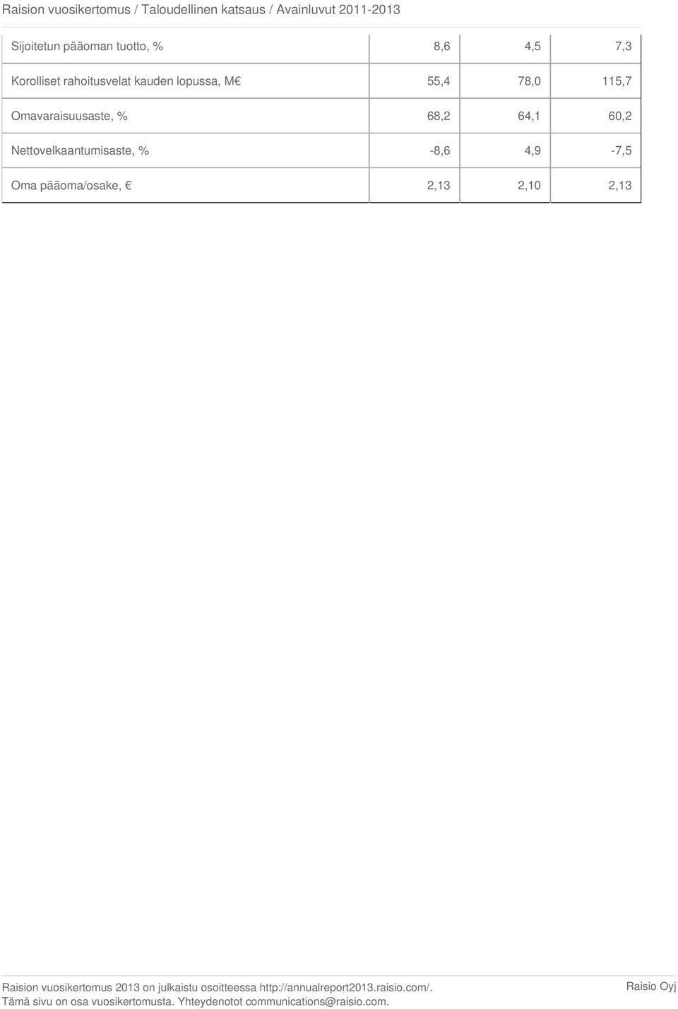 kauden lopussa, M 55,4 78,0 115,7 Omavaraisuusaste, % 68,2 64,1 60,2