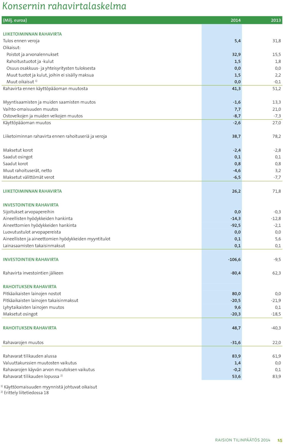 13,3 Vaihto-omaisuuden muutos 7,7 21,0 Ostovelkojen ja muiden velkojen muutos -8,7-7,3 Käyttöpääoman muutos -2,6 27,0 Liiketoiminnan rahavirta ennen rahoituseriä ja veroja 38,7 78,2 Maksetut korot