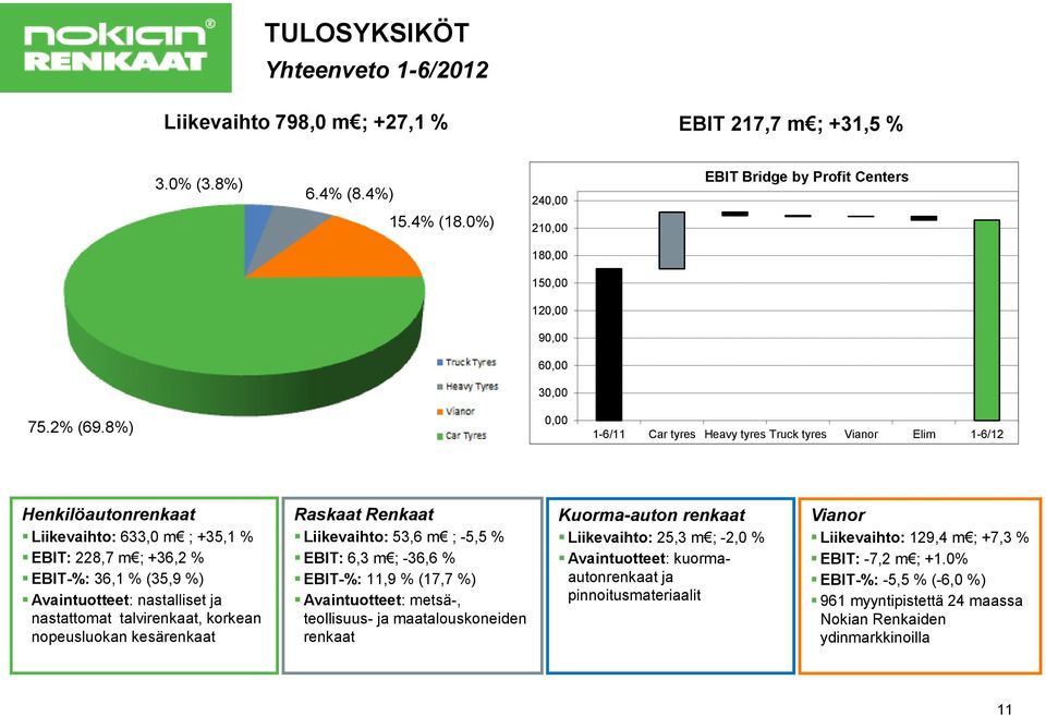 8%) 0,00 1-6/11 Car tyres Heavy tyres Truck tyres Vianor Elim 1-6/12 Henkilöautonrenkaat Liikevaihto: 633,0 m ; +35,1 % EBIT: 228,7 m ; +36,2 % EBIT-%: 36,1 % (35,9 %) Avaintuotteet: nastalliset ja