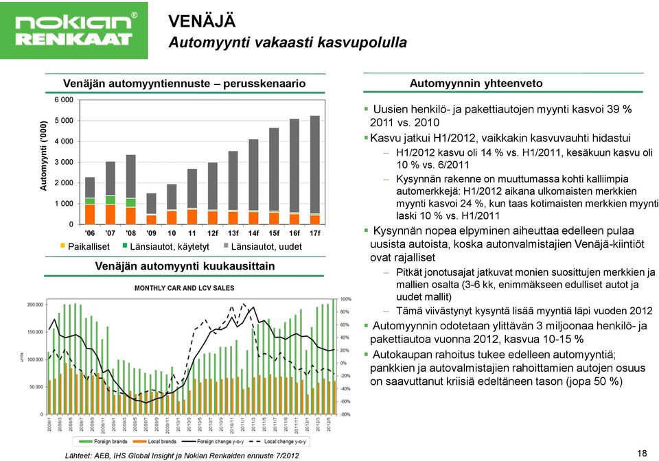 2010 Kasvu jatkui H1/2012, vaikkakin kasvuvauhti hidastui H1/2012 kasvu oli 14 % vs. H1/2011, kesäkuun kasvu oli 10 % vs.