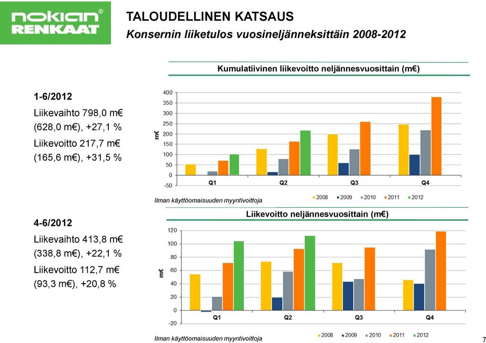), +31,5 % Ilman käyttöomaisuuden myyntivoittoja 4-6/2012 Liikevoitto neljännesvuosittain (m )