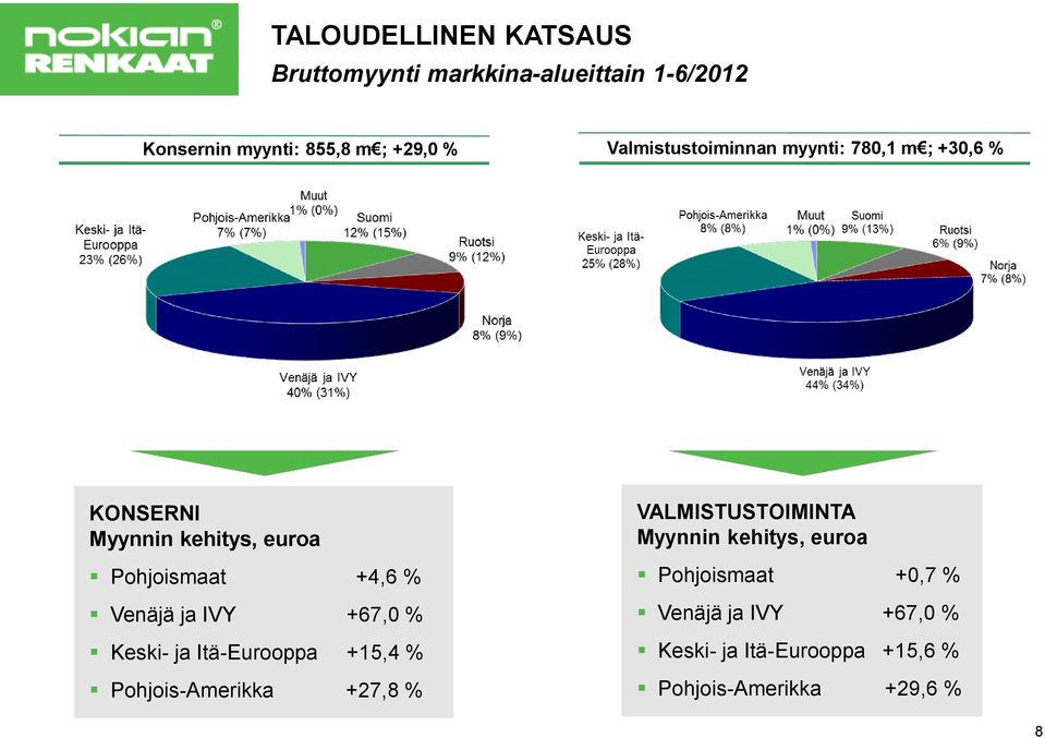 ja IVY +67,0 % Keski- ja Itä-Eurooppa +15,4 % Pohjois-Amerikka +27,8 % VALMISTUSTOIMINTA Myynnin