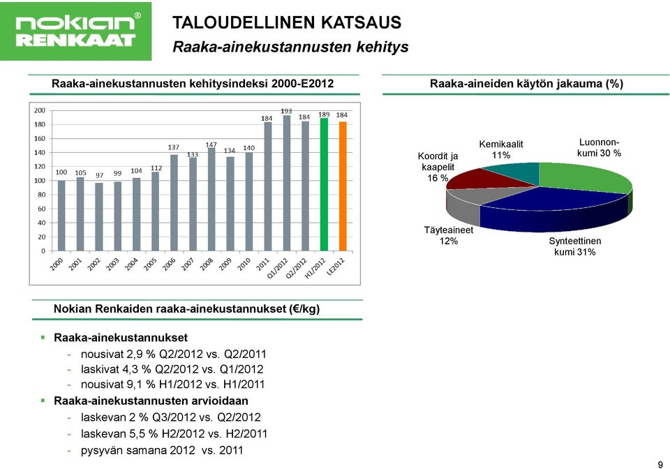 /kg) Raaka-ainekustannukset - nousivat 2,9 % Q2/2012 vs. Q2/2011 - laskivat 4,3 % Q2/2012 vs. Q1/2012 - nousivat 9,1 % H1/2012 vs.