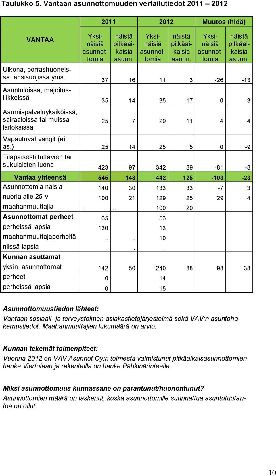 ) 25 14 25 5 0-9 Tilapäisesti tuttavien tai sukulaisten luona 423 97 342 89-81 -8 Vantaa yhteensä 545 148 442 125-103 -23 Asunnottomia naisia 140 30 133 33-7 3 nuoria alle 25-v 100 21 129 25 29 4