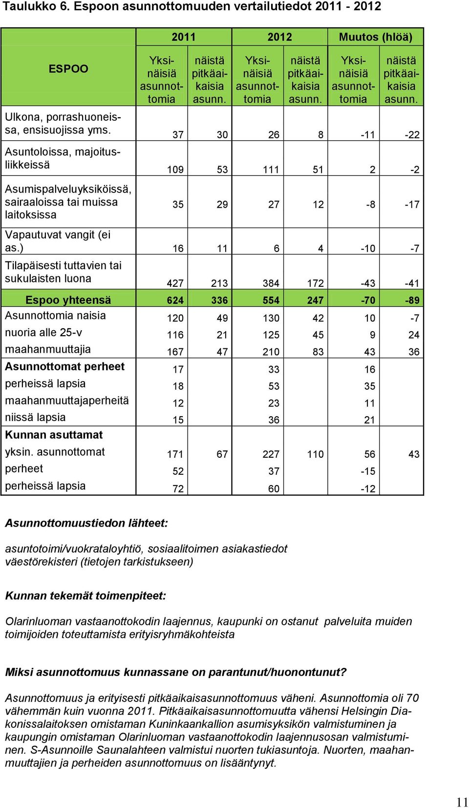 ) 16 11 6 4-10 -7 Tilapäisesti tuttavien tai sukulaisten luona 427 213 384 172-43 -41 Espoo yhteensä 624 336 554 247-70 -89 Asunnottomia naisia 120 49 130 42 10-7 nuoria alle 25-v 116 21 125 45 9 24