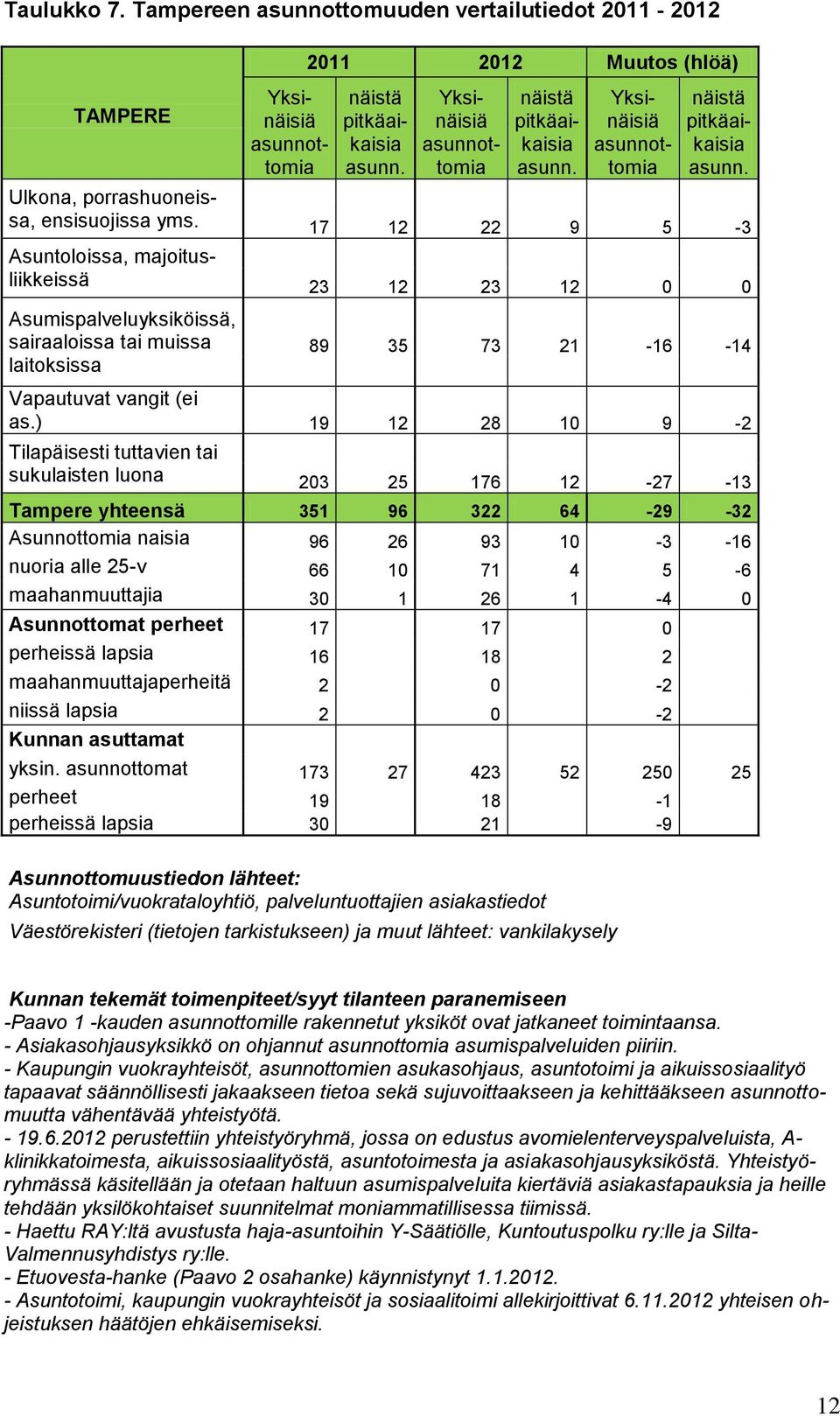 ) 19 12 28 10 9-2 Tilapäisesti tuttavien tai sukulaisten luona 203 25 176 12-27 -13 Tampere yhteensä 351 96 322 64-29 -32 Asunnottomia naisia 96 26 93 10-3 -16 nuoria alle 25-v 66 10 71 4 5-6