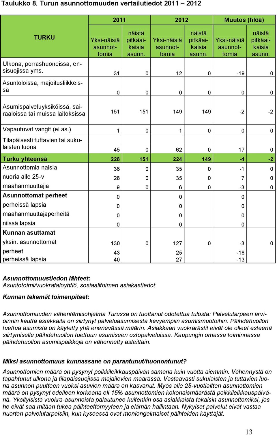 ) 1 0 1 0 0 0 Tilapäisesti tuttavien tai sukulaisten luona 45 0 62 0 17 0 Turku yhteensä 228 151 224 149-4 -2 Asunnottomia naisia 36 0 35 0-1 0 nuoria alle 25-v 28 0 35 0 7 0 maahanmuuttajia 9 0 6