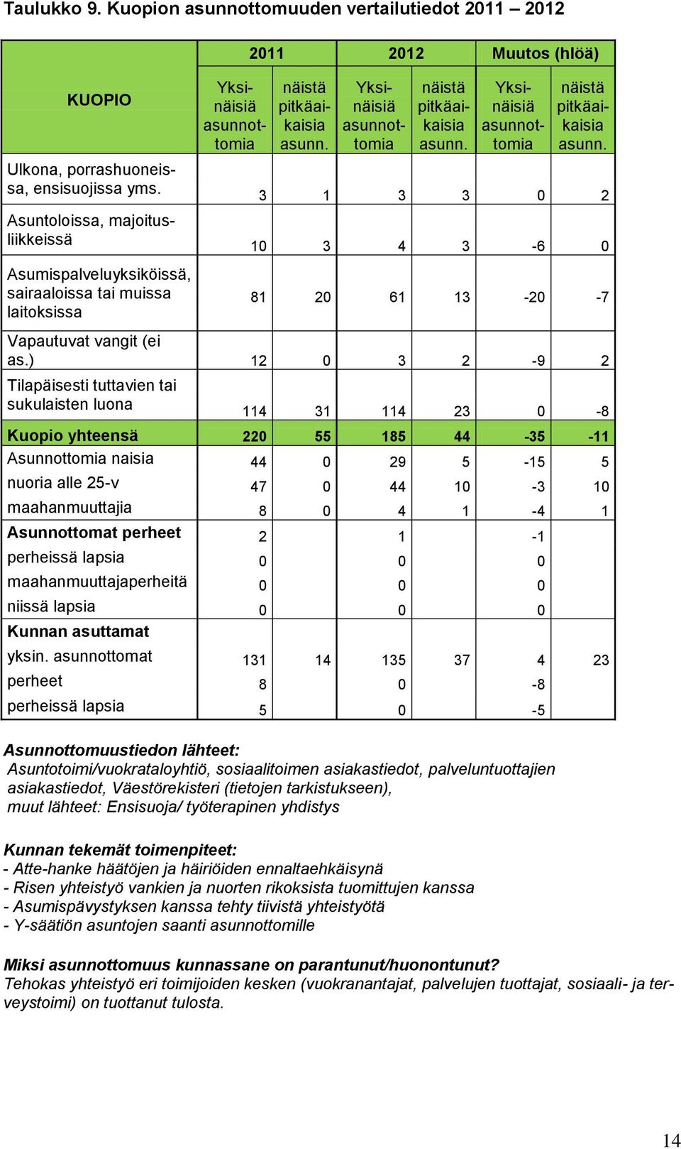 ) 12 0 3 2-9 2 Tilapäisesti tuttavien tai sukulaisten luona 114 31 114 23 0-8 Kuopio yhteensä 220 55 185 44-35 -11 Asunnottomia naisia 44 0 29 5-15 5 nuoria alle 25-v 47 0 44 10-3 10 maahanmuuttajia