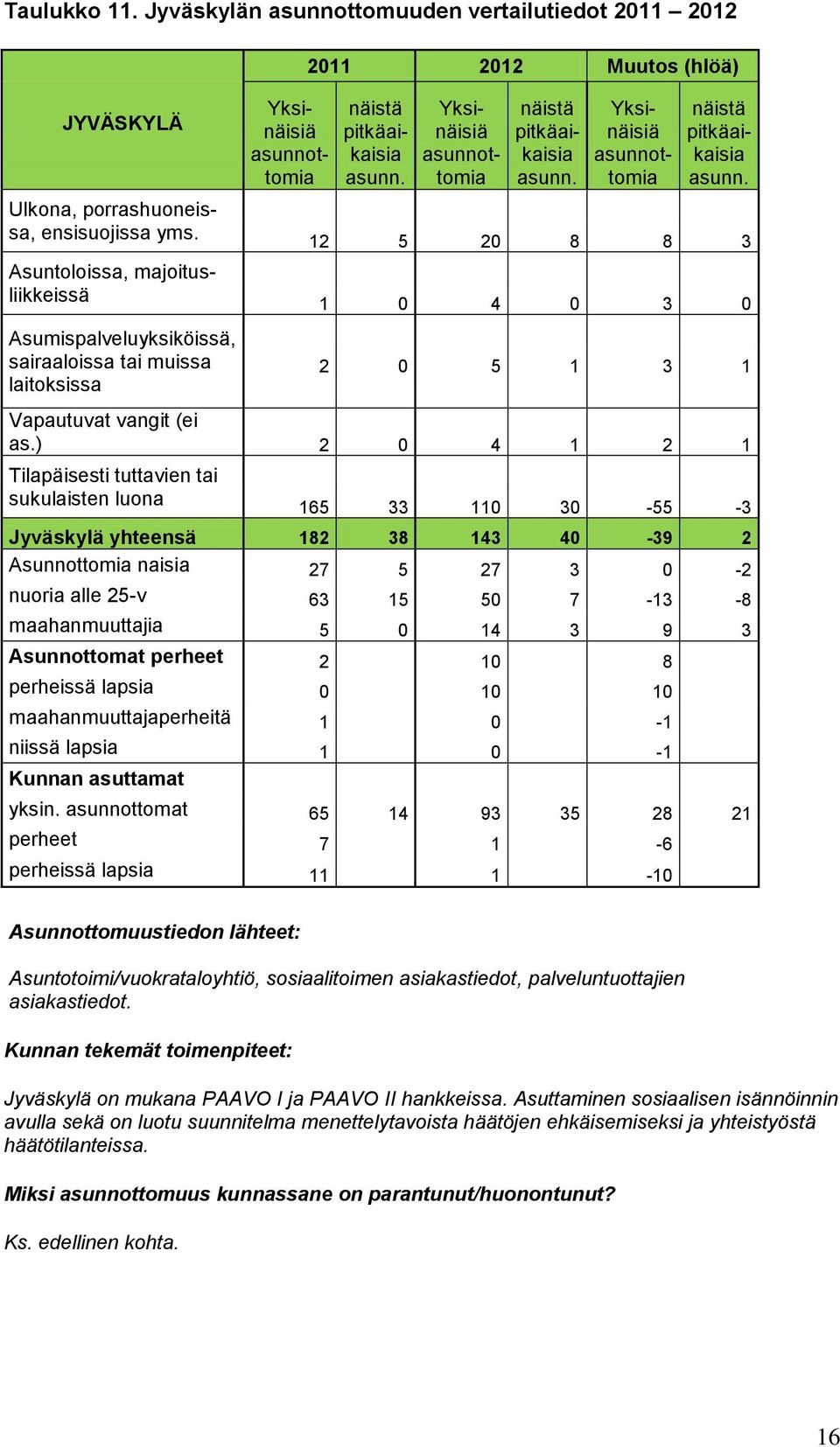 ) 2 0 4 1 2 1 Tilapäisesti tuttavien tai sukulaisten luona 165 33 110 30-55 -3 Jyväskylä yhteensä 182 38 143 40-39 2 Asunnottomia naisia 27 5 27 3 0-2 nuoria alle 25-v 63 15 50 7-13 -8