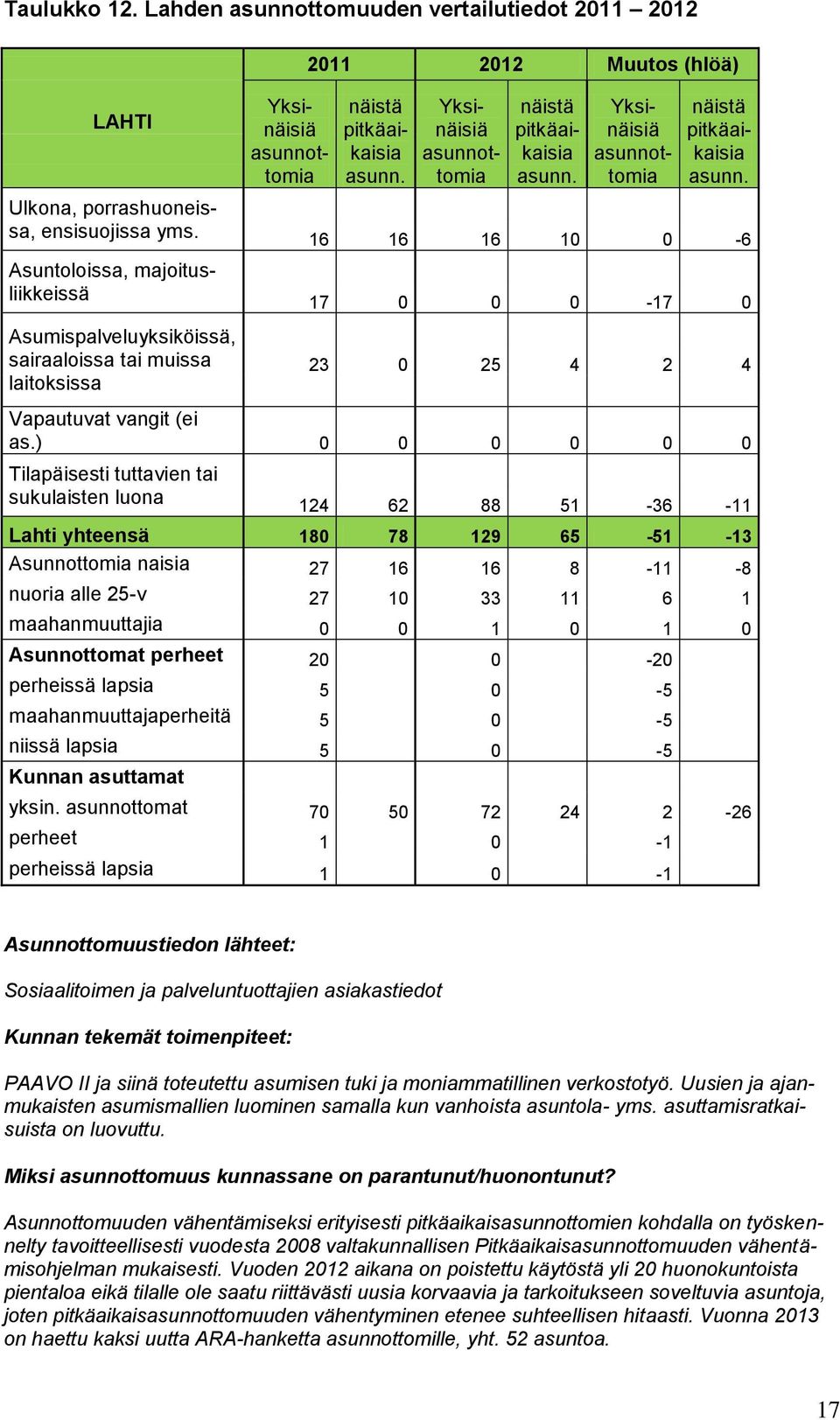 ) 0 0 0 0 0 0 Tilapäisesti tuttavien tai sukulaisten luona 124 62 88 51-36 -11 Lahti yhteensä 180 78 129 65-51 -13 Asunnottomia naisia 27 16 16 8-11 -8 nuoria alle 25-v 27 10 33 11 6 1