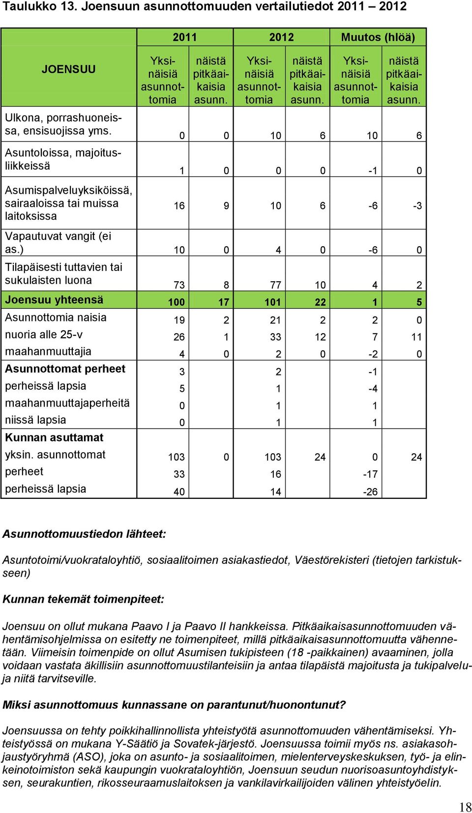 ) 10 0 4 0-6 0 Tilapäisesti tuttavien tai sukulaisten luona 73 8 77 10 4 2 Joensuu yhteensä 100 17 101 22 1 5 Asunnottomia naisia 19 2 21 2 2 0 nuoria alle 25-v 26 1 33 12 7 11 maahanmuuttajia 4 0 2