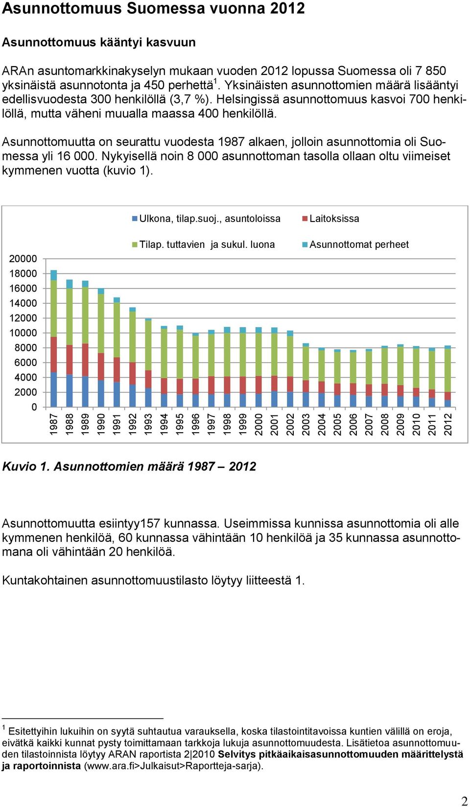Helsingissä asunnottomuus kasvoi 700 henkilöllä, mutta väheni muualla maassa 400 henkilöllä. Asunnottomuutta on seurattu vuodesta 1987 alkaen, jolloin oli Suomessa yli 16 000.