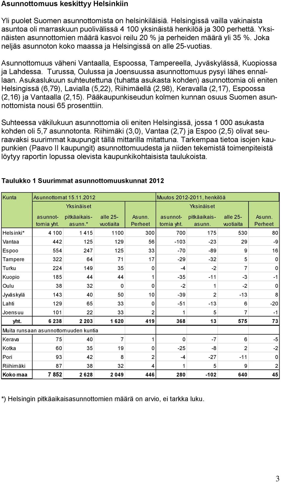Asunnottomuus väheni Vantaalla, Espoossa, Tampereella, Jyväskylässä, Kuopiossa ja Lahdessa. Turussa, Oulussa ja Joensuussa asunnottomuus pysyi lähes ennallaan.