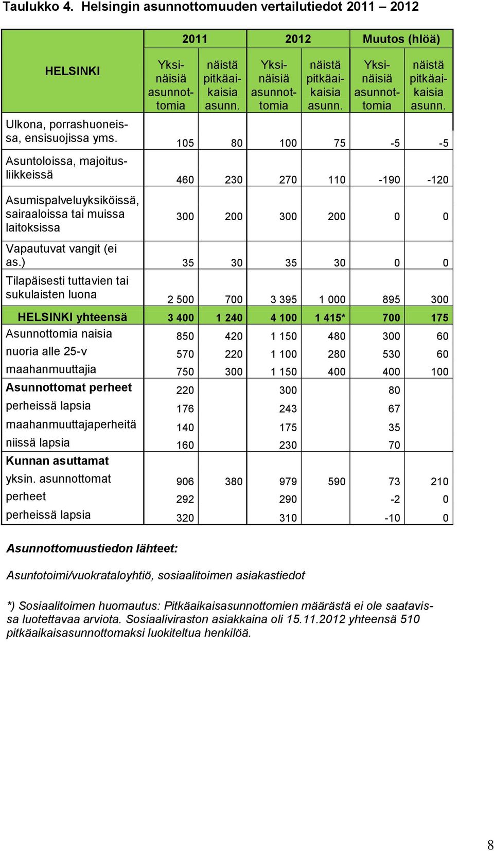 ) 35 30 35 30 0 0 Tilapäisesti tuttavien tai sukulaisten luona 2 500 700 3 395 1 000 895 300 HELSINKI yhteensä 3 400 1 240 4 100 1 415* 700 175 Asunnottomia naisia 850 420 1 150 480 300 60 nuoria