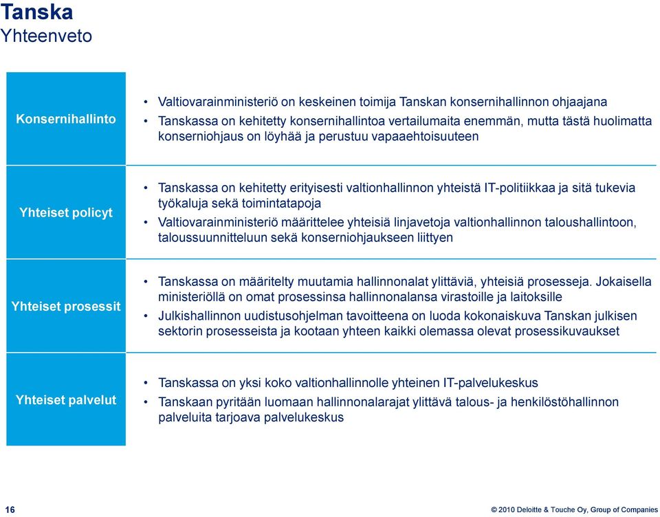 toimintatapoja Valtiovarainministeriö määrittelee yhteisiä linjavetoja valtionhallinnon taloushallintoon, taloussuunnitteluun sekä konserniohjaukseen liittyen Yhteiset prosessit Tanskassa on