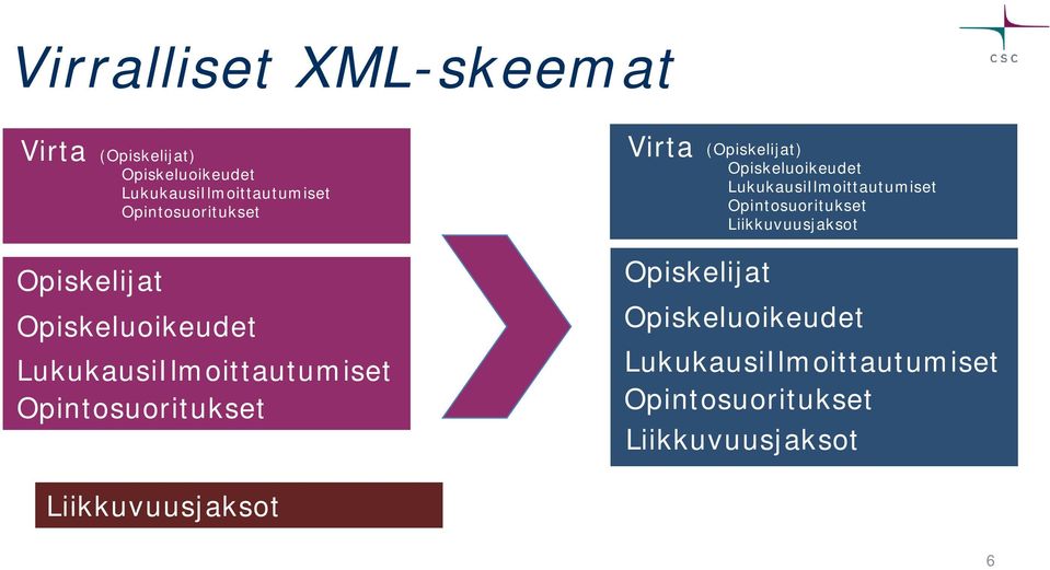 Opintosuoritukset Virta Opiskelijat Tekstiä (Opiskelijat) Opiskeluoikeudet