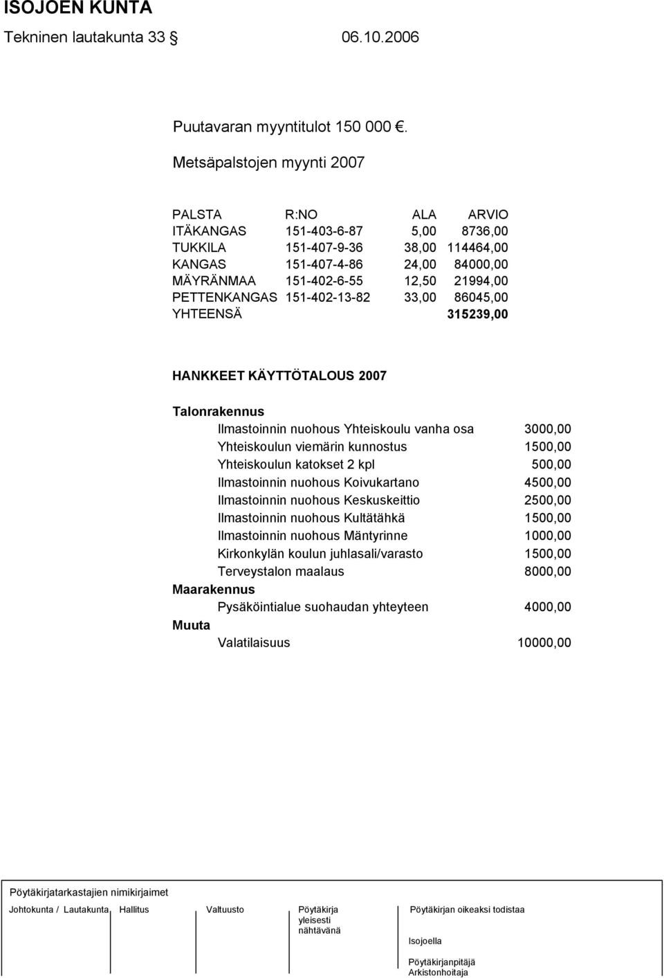 PETTENKANGAS 151-402-13-82 33,00 86045,00 YHTEENSÄ 315239,00 HANKKEET KÄYTTÖTALOUS 2007 Talonrakennus Ilmastoinnin nuohous Yhteiskoulu vanha osa 3000,00 Yhteiskoulun viemärin kunnostus 1500,00