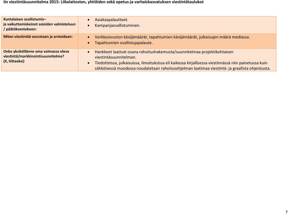 Onko yksiköllänne oma voimassa oleva viestintä/markkinointisuunnitelma? (X, liitteeksi) Hankkeet laativat osana rahoitushakemusta/suunnitelmaa projektikohtaisen viestintäsuunnitelman.