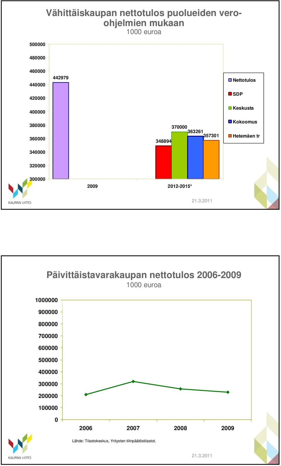 29 212-215* Päivittäistavarakaupan nettotulos 26-29 1 9 8 7 6