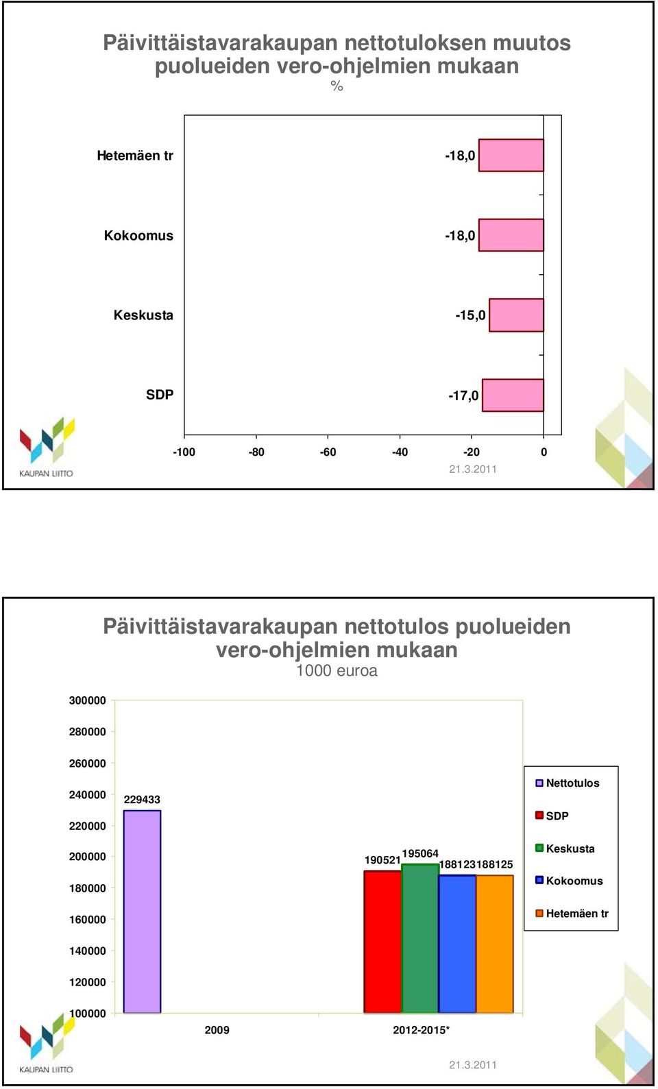 Päivittäistavarakaupan nettotulos puolueiden vero-ohjelmien