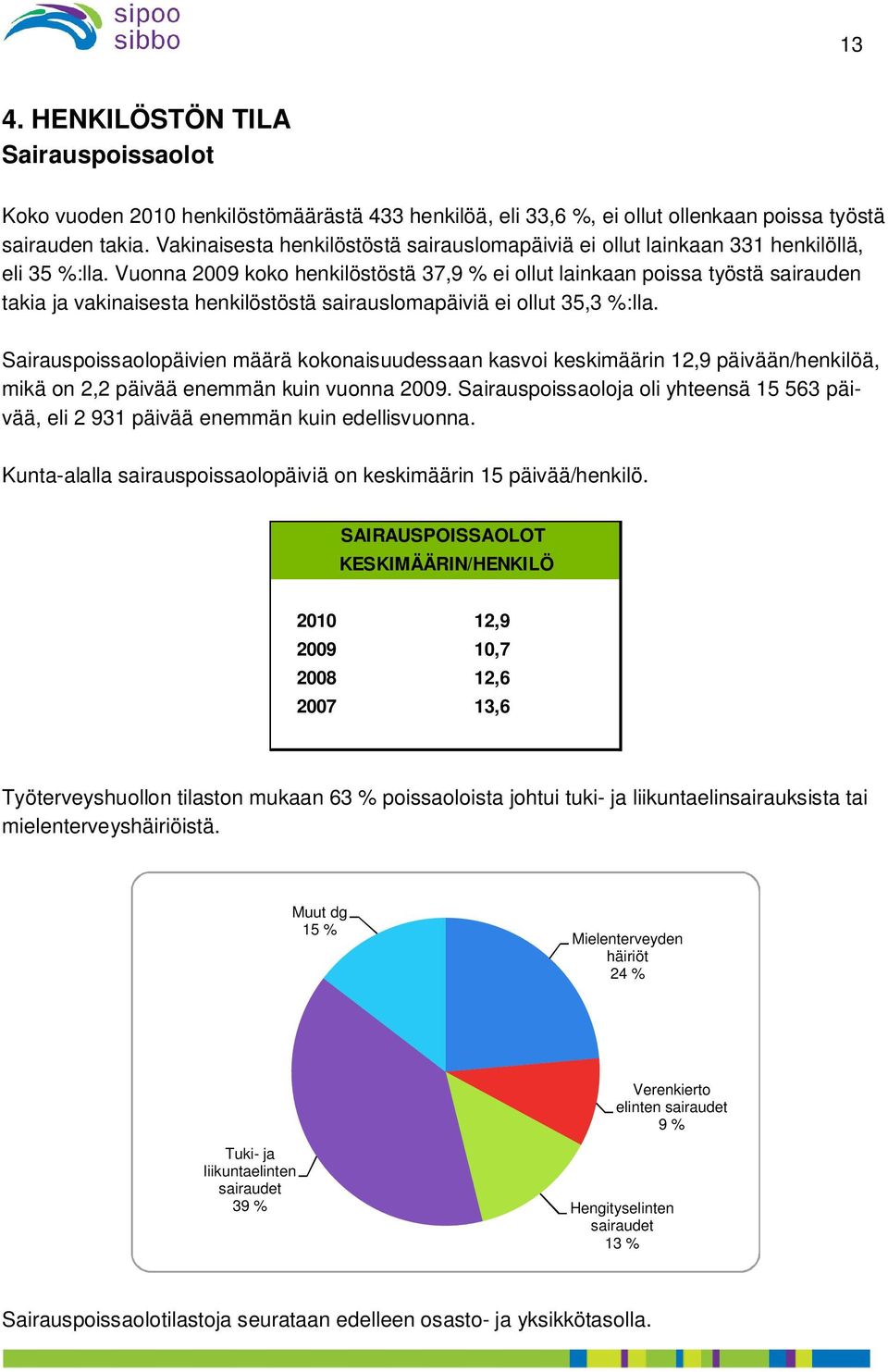 Vuonna 2009 koko henkilöstöstä 37,9 % ei ollut lainkaan poissa työstä sairauden takia ja vakinaisesta henkilöstöstä sairauslomapäiviä ei ollut 35,3 %:lla.