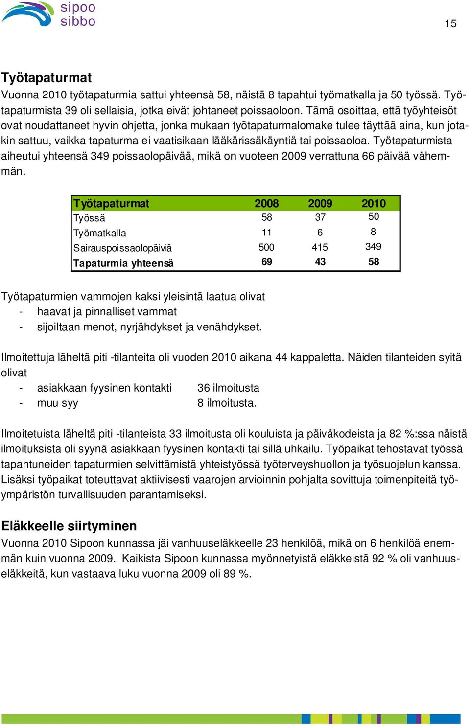 poissaoloa. Työtapaturmista aiheutui yhteensä 349 poissaolopäivää, mikä on vuoteen 2009 verrattuna 66 päivää vähemmän.