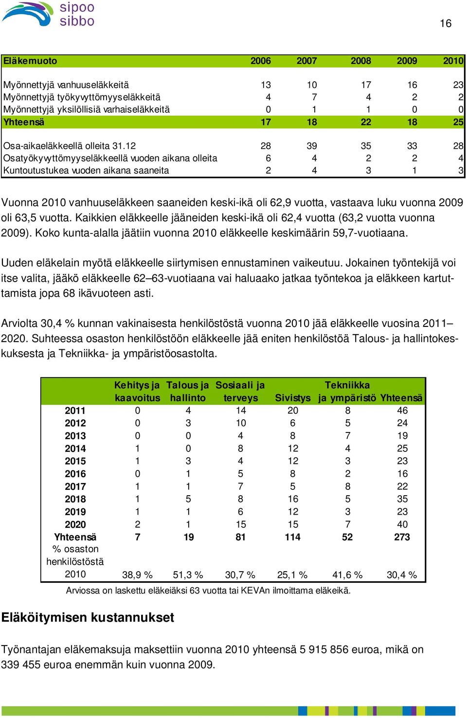 12 28 39 35 33 28 Osatyökyvyttömyyseläkkeellä vuoden aikana olleita 6 4 2 2 4 Kuntoutustukea vuoden aikana saaneita 2 4 3 1 3 Vuonna 2010 vanhuuseläkkeen saaneiden keski-ikä oli 62,9 vuotta, vastaava