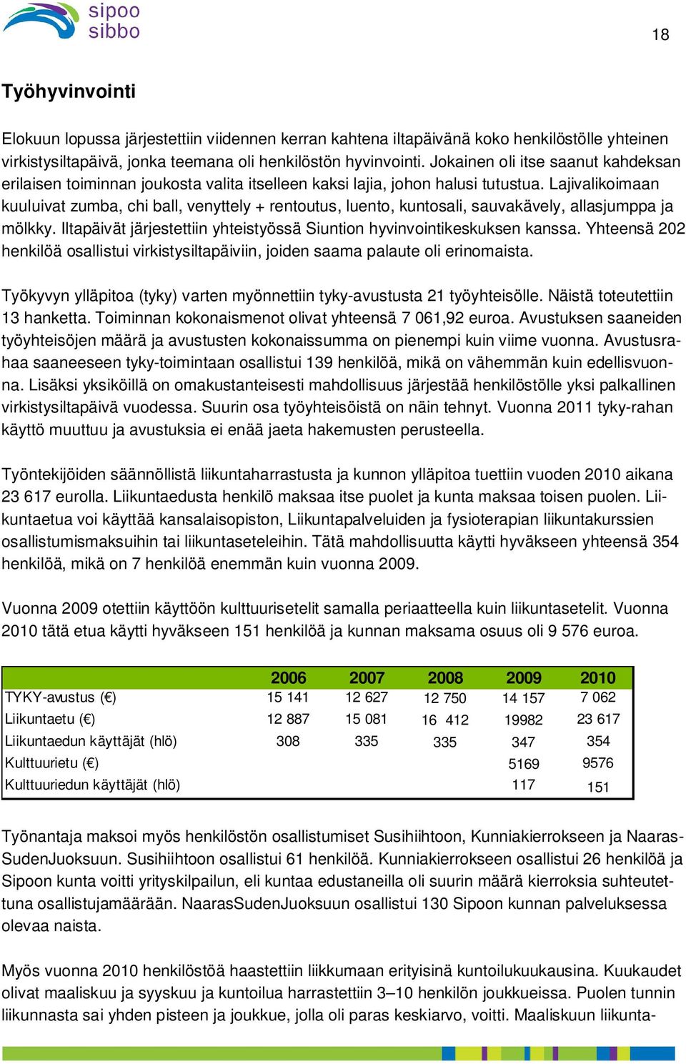 Lajivalikoimaan kuuluivat zumba, chi ball, venyttely + rentoutus, luento, kuntosali, sauvakävely, allasjumppa ja mölkky. Iltapäivät järjestettiin yhteistyössä Siuntion hyvinvointikeskuksen kanssa.