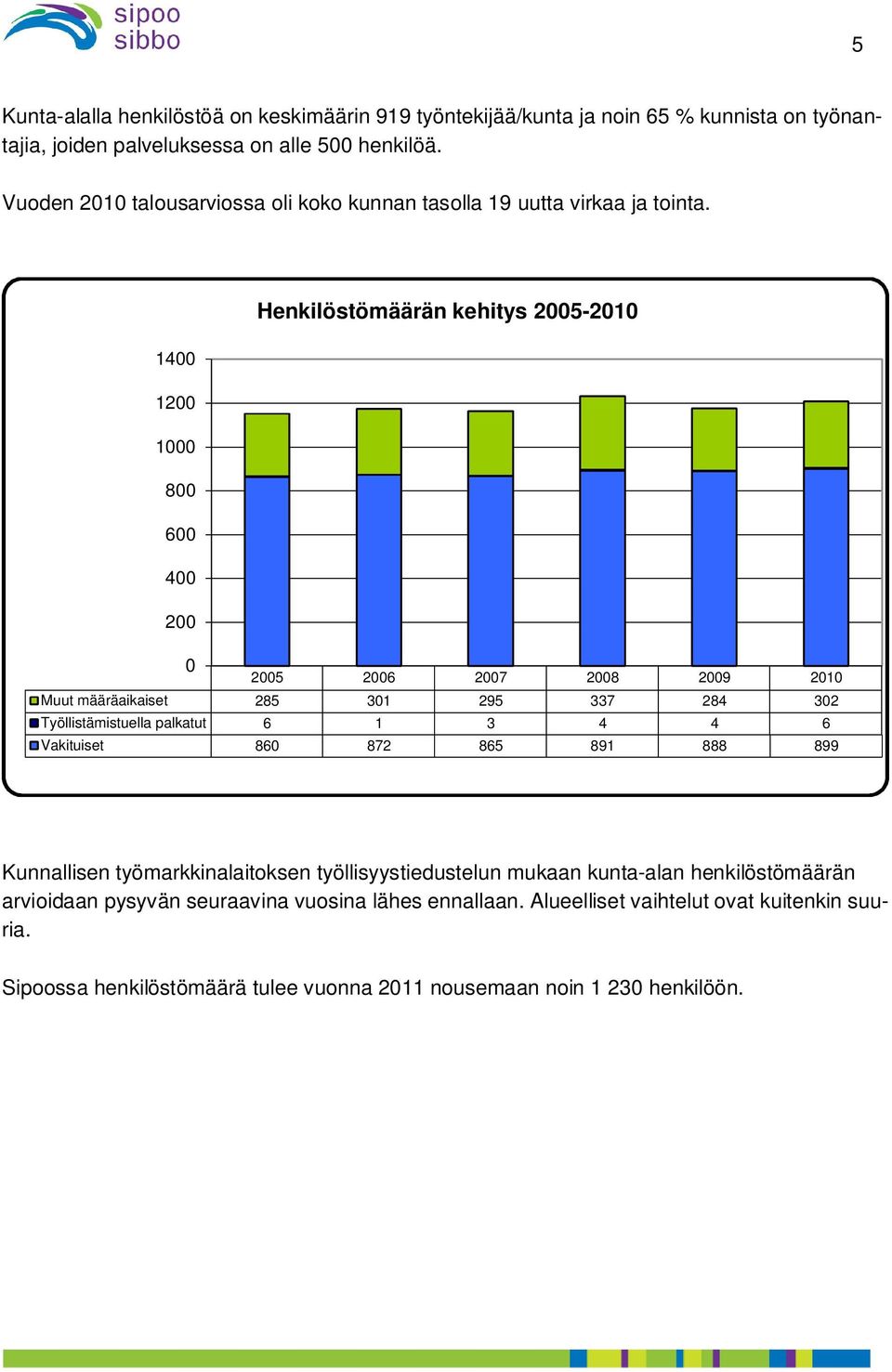 Henkilöstömäärän kehitys 2005-2010 1400 1200 1000 800 600 400 200 0 2005 2006 2007 2008 2009 2010 Muut määräaikaiset 285 301 295 337 284 302 Työllistämistuella palkatut 6 1 3