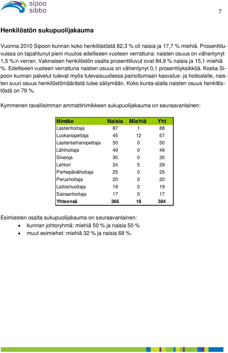 Vakinaisen henkilöstön osalta prosenttiluvut ovat 84,9 % naisia ja 15,1 miehiä %. Edelliseen vuoteen verrattuna naisten osuus on vähentynyt 0,1 prosenttiyksikköä.