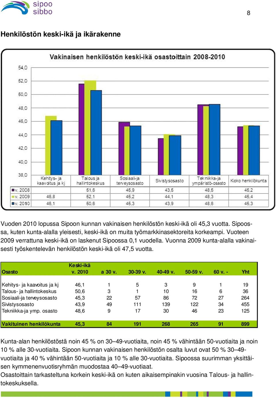 Vuonna 2009 kunta-alalla vakinaisesti työskentelevän henkilöstön keski-ikä oli 47,5 vuotta. Osasto Keski-ikä v. 2010 a 30 v. 30-39 v. 40-49 v. 50-59 v. 60 v.