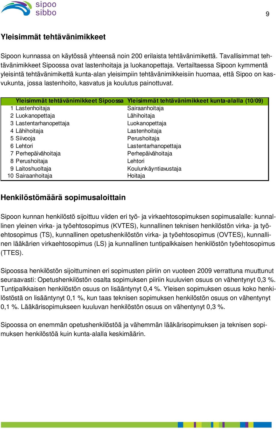 Yleisimmät tehtävänimikkeet Sipoossa Yleisimmät tehtävänimikkeet kunta-alalla (10/09) 1 Lastenhoitaja Sairaanhoitaja 2 Luokanopettaja Lähihoitaja 3 Lastentarhanopettaja Luokanopettaja 4 Lähihoitaja