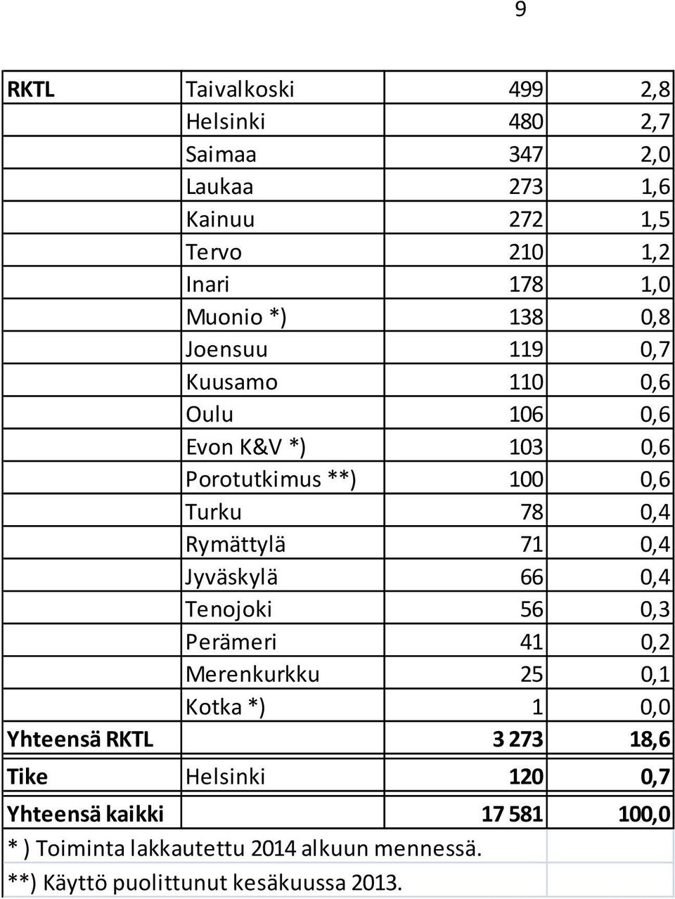 71 0,4 Jyväskylä 66 0,4 Tenojoki 56 0,3 Perämeri 41 0,2 Merenkurkku 25 0,1 Kotka *) 1 0,0 Yhteensä RKTL 3 273 18,6 Tike