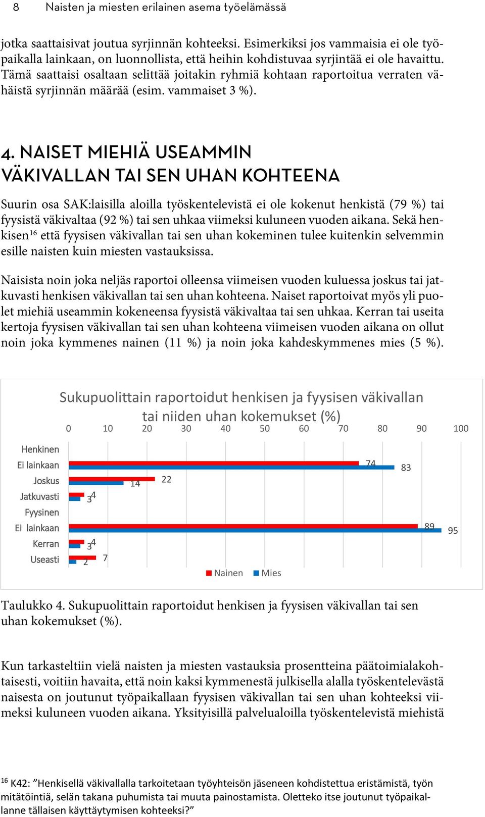 Tämä saattaisi osaltaan selittää joitakin ryhmiä kohtaan raportoitua verraten vähäistä syrjinnän määrää (esim. vammaiset 3 %). 4.