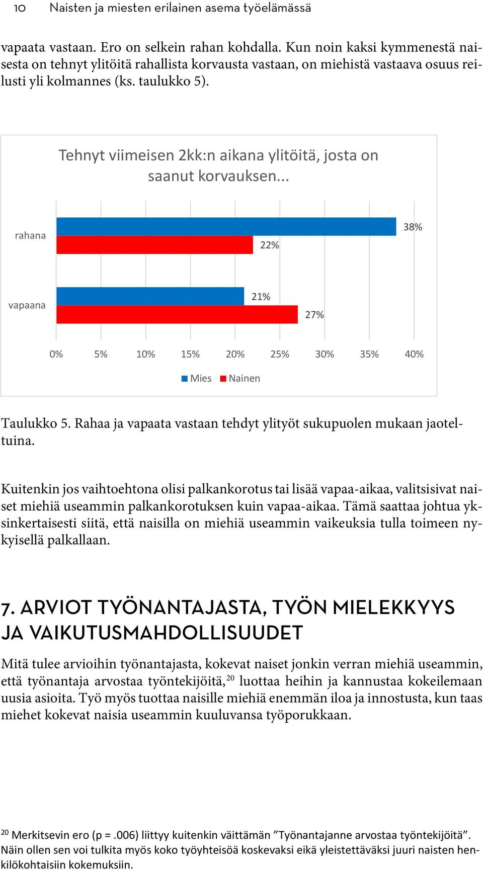 Tehnyt viimeisen 2kk:n aikana ylitöitä, josta on saanut korvauksen... rahana 22% 38% vapaana 21% 27% 0% 5% 10% 15% 20% 25% 30% 35% 40% Mies Nainen Taulukko 5.