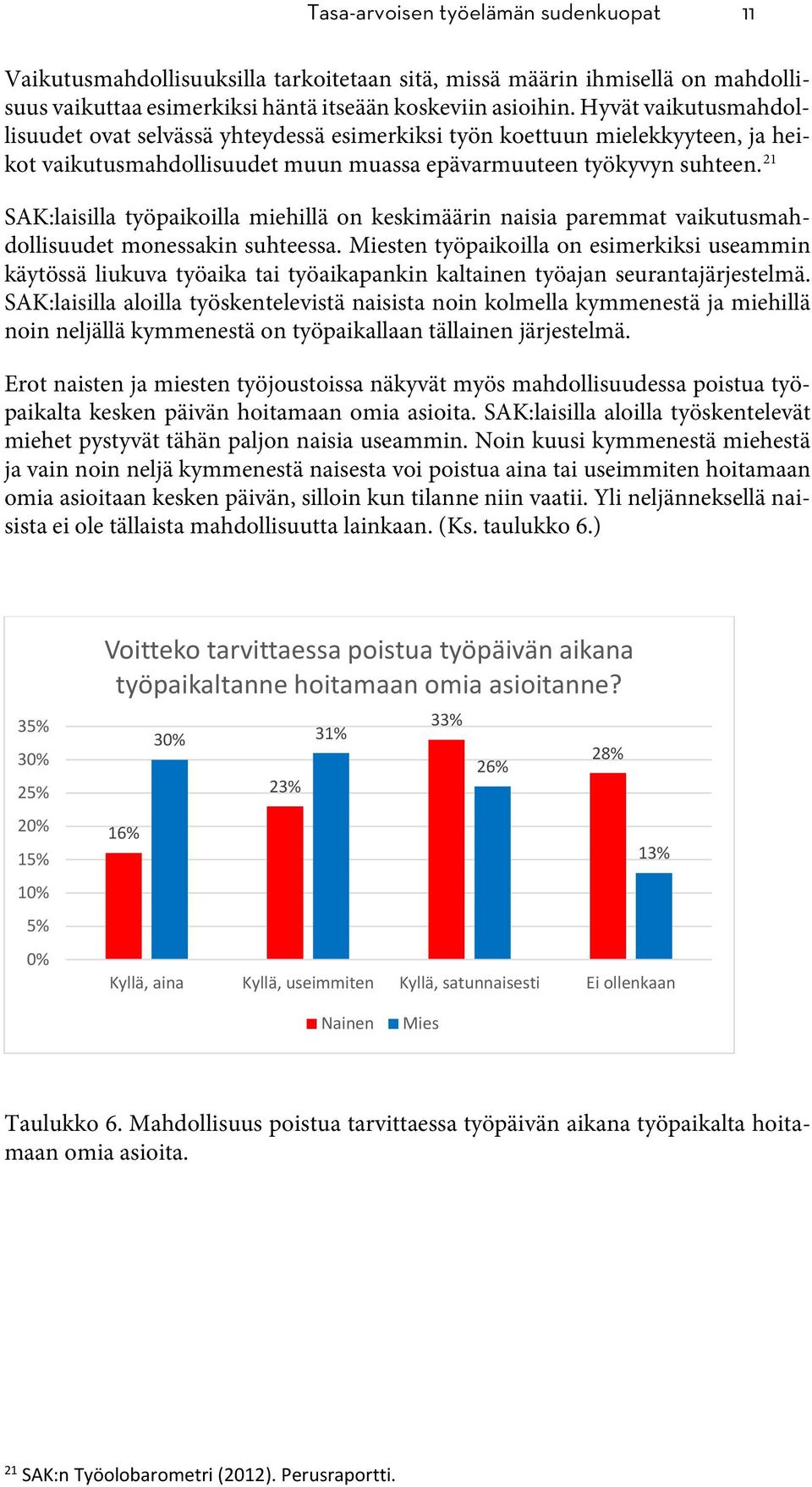 21 SAK:laisilla työpaikoilla miehillä on keskimäärin naisia paremmat vaikutusmahdollisuudet monessakin suhteessa.