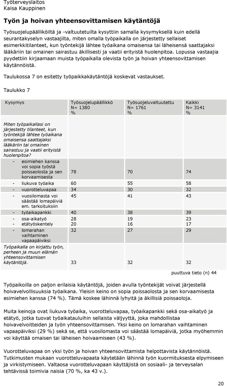 Lopussa vastaajia pyydettiin kirjaamaan muista työpaikalla olevista työn ja hoivan yhteensovittamisen käytännöistä. Taulukossa 7 on esitetty työpaikkakäytäntöjä koskevat vastaukset.