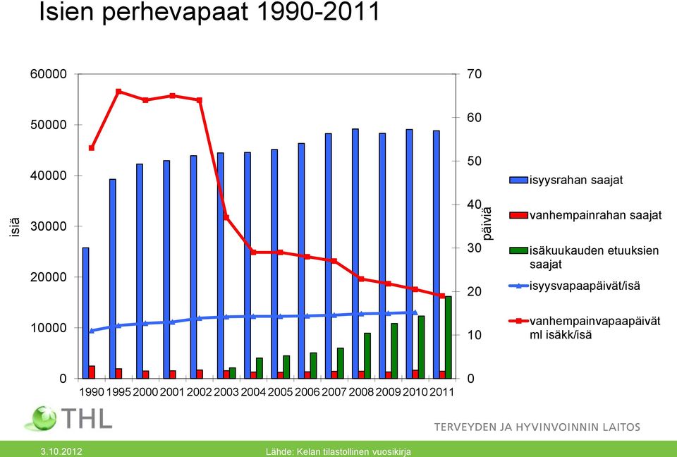 isyysvapaapäivät/isä vanhempainvapaapäivät ml isäkk/isä 0 1990 1995 2000 2001 2002