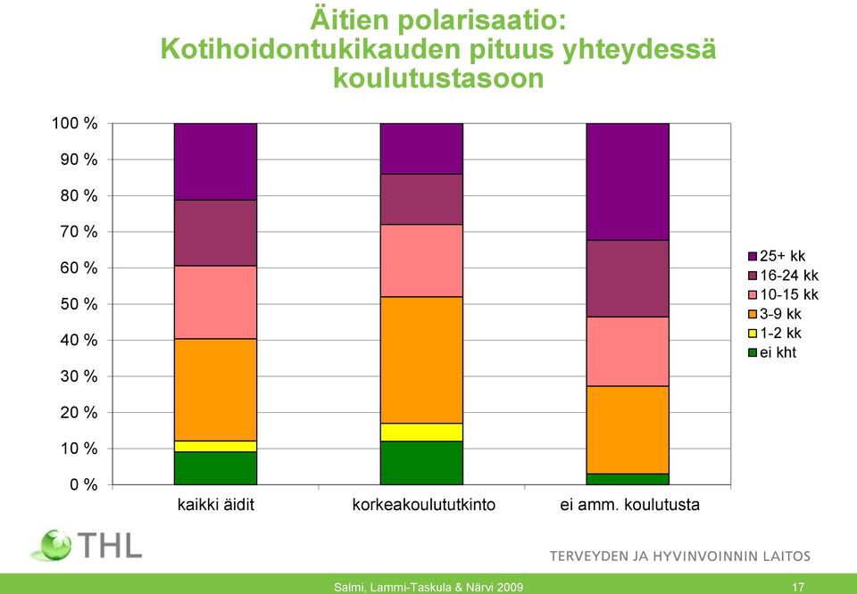 16-24 kk 10-15 kk 3-9 kk 1-2 kk ei kht 20 % 10 % 0 % kaikki äidit