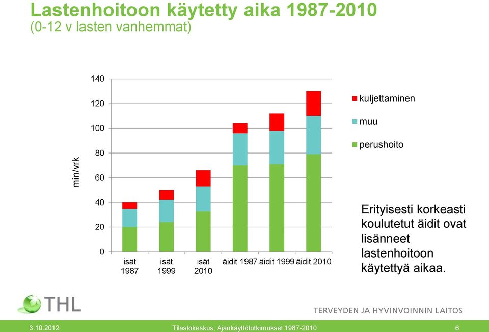 äidit 1999 äidit 2010 Erityisesti korkeasti koulutetut äidit ovat lisänneet