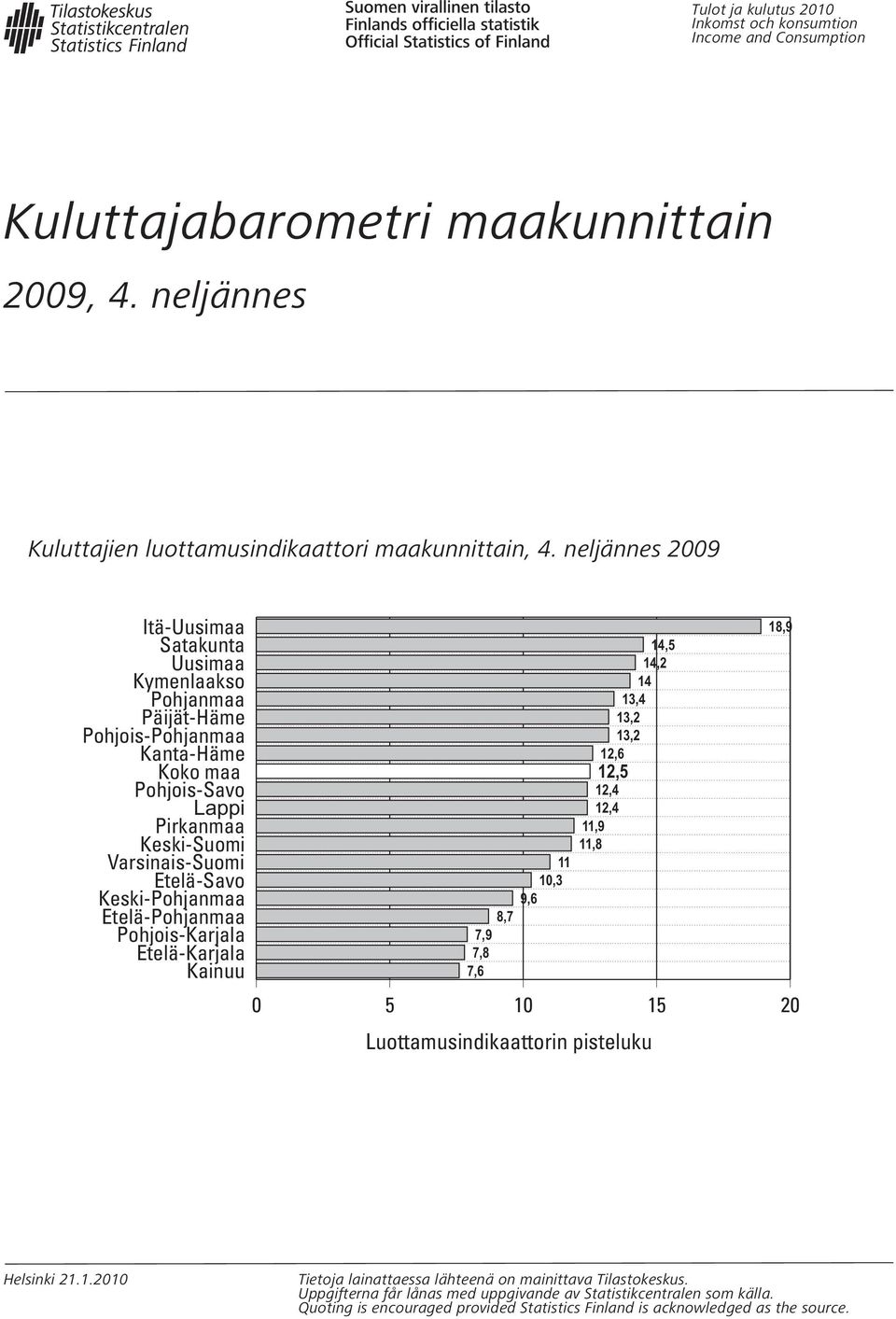 neljännes 29 Pohjois- 11 1,3 9,6 8,7 7,9 7,8 7,6 14,5 14,2 14 13,4 13,2 13,2 12,6 12,5 12,4 12,4 11,9 11,8 5 1 15 2