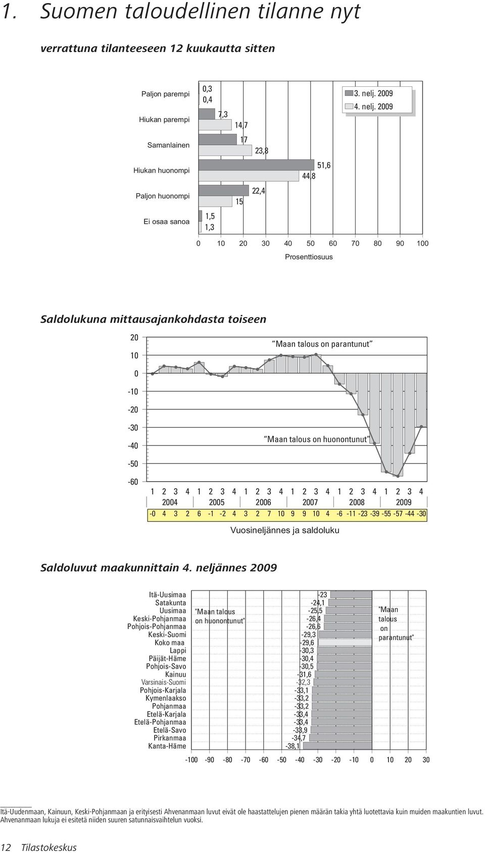 29 Samanlainen 17 23,8 Hiukan huonompi 51,6 44,8 Paljon huonompi 15 22,4 Ei osaa sanoa 1,5 1,3 1 2 3 4 5 6 7 8 9 1 Prosenttiosuus Saldolukuna mittausajankohdasta toiseen 2 1-1 -2-3 -4-5 -6 Maan