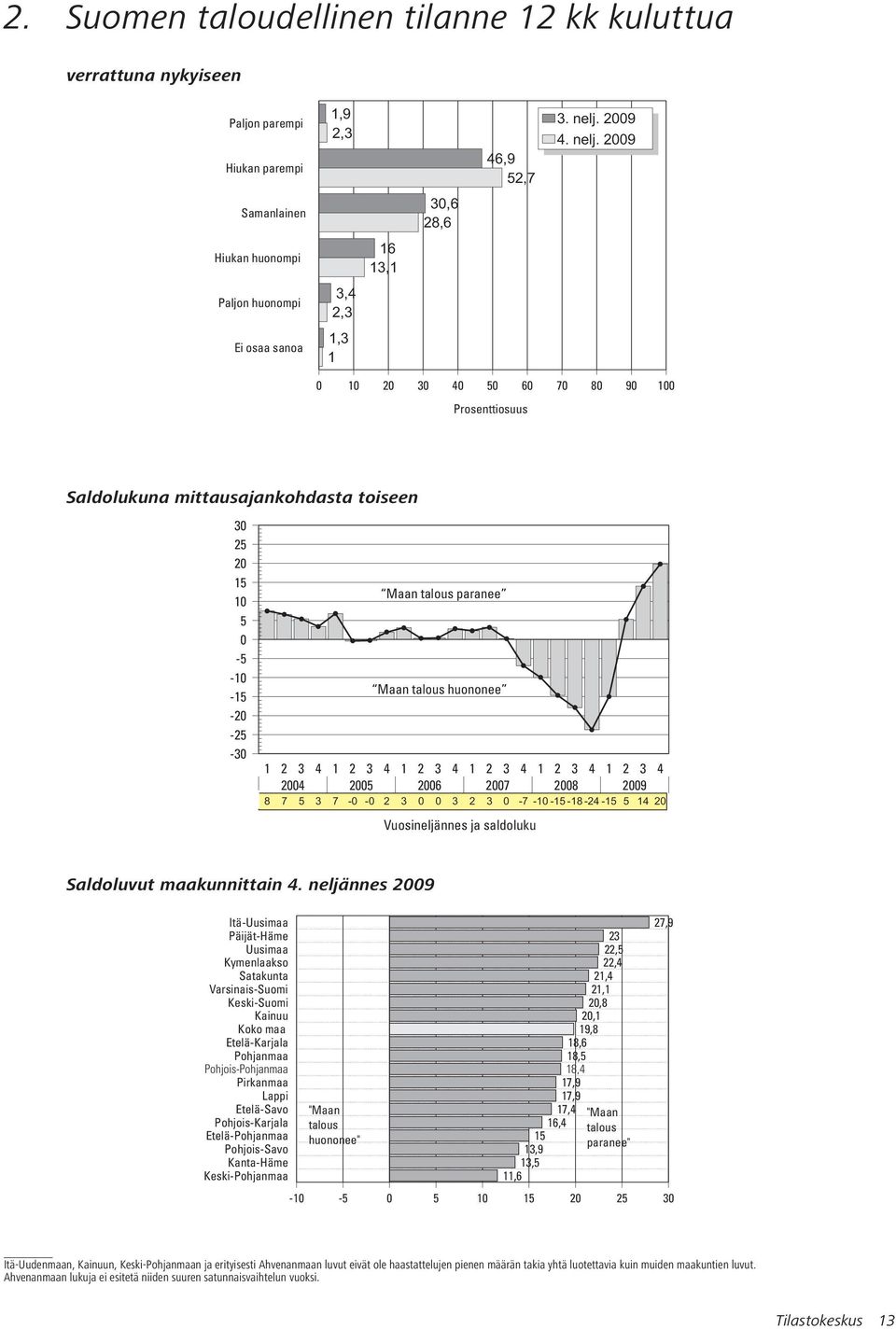 29 Samanlainen 3,6 28,6 Hiukan huonompi 16 13,1 Paljon huonompi 3,4 2,3 Ei osaa sanoa 1,3 1 1 2 3 4 5 6 7 8 9 1 Prosenttiosuus Saldolukuna mittausajankohdasta toiseen 3 25 2 15 Maan talous paranee 1