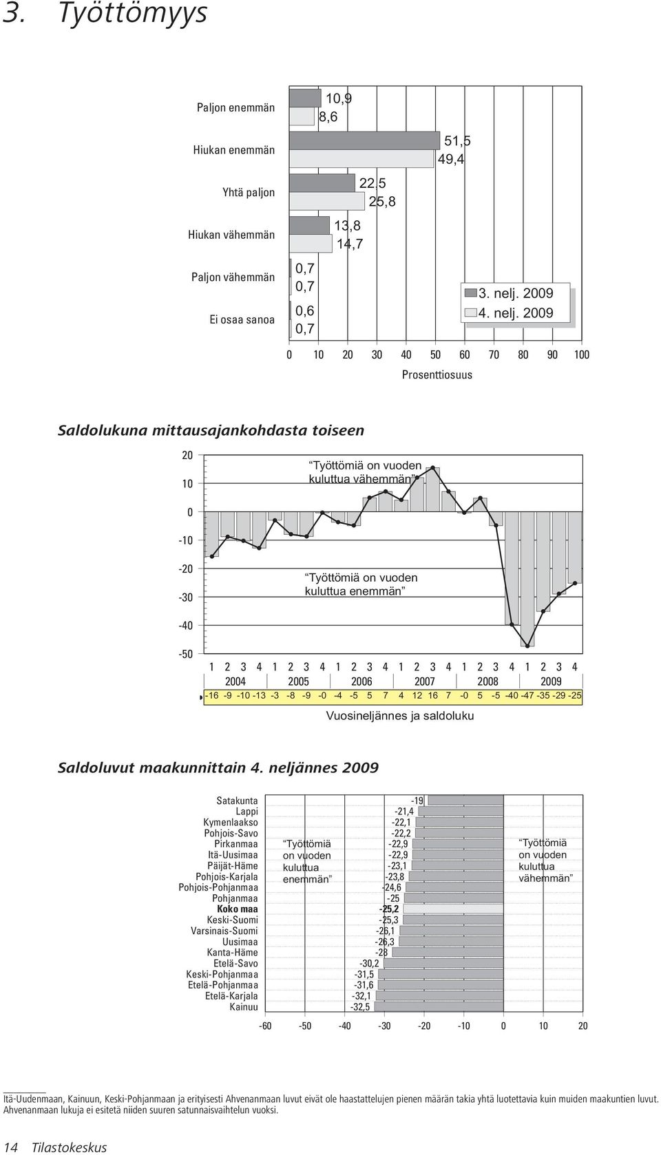 29 1 2 3 4 5 6 7 8 9 1 Prosenttiosuus Saldolukuna mittausajankohdasta toiseen 2 1-1 -2-3 -4 Työttömiä on vuoden kuluttua vähemmän Työttömiä on vuoden kuluttua enemmän -5 24 25 26 27 28 29 Series 1-16