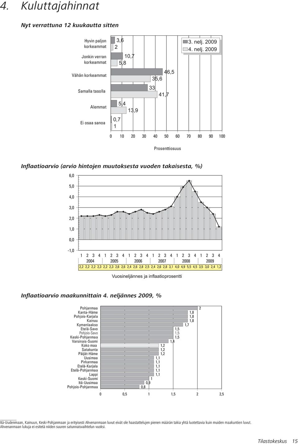 29 Vähän korkeammat 46,5 35,6 Samalla tasolla 33 41,7 Alemmat 5,4 13,9 Ei osaa sanoa,7 1 1 2 3 4 5 6 7 8 9 1 Prosenttiosuus Inflaatioarvio (arvio hintojen muutoksesta vuoden takaisesta, %) 6, 5, 4,