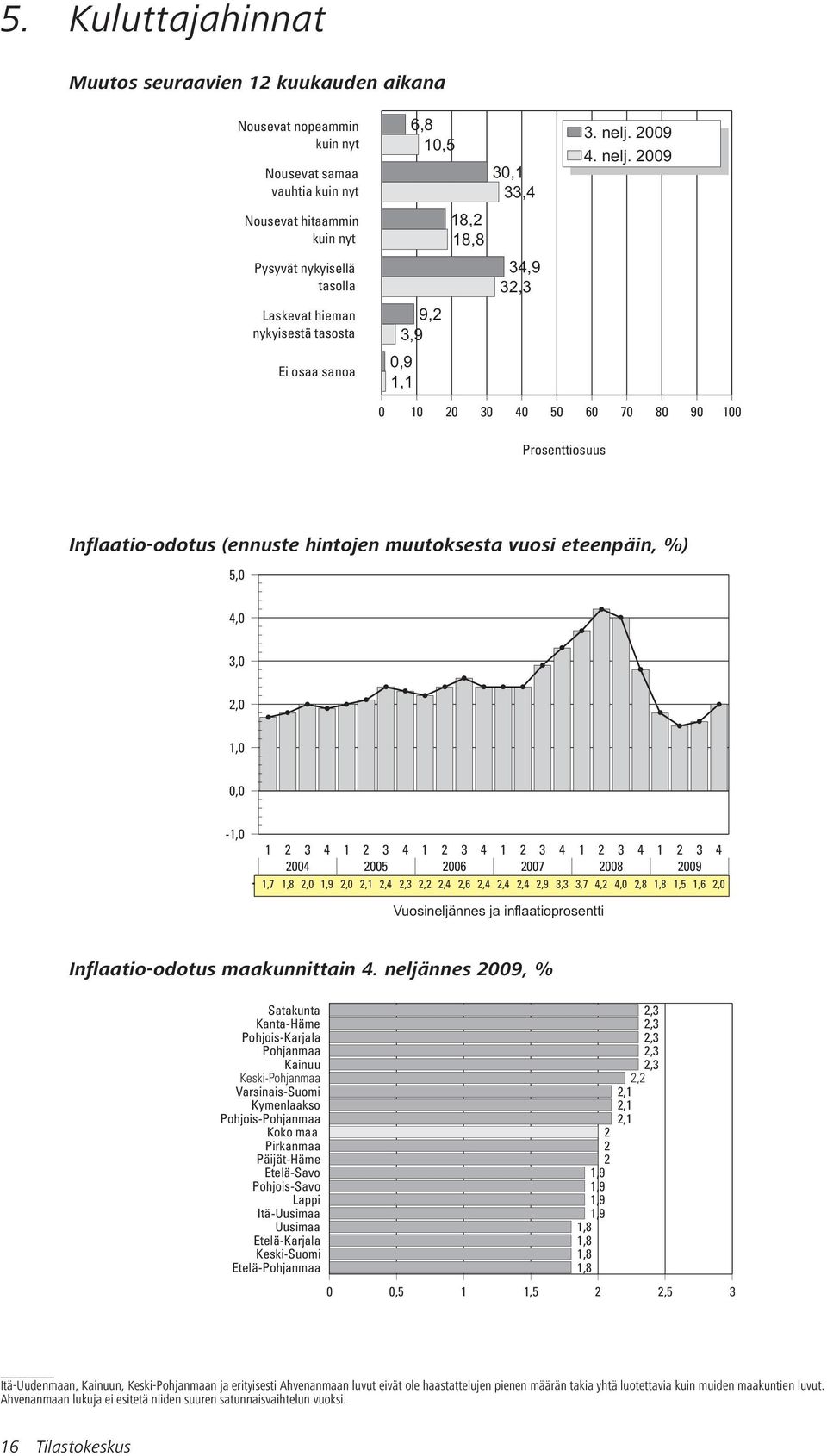 29 Nousevat hitaammin kuin nyt 18,2 18,8 Pysyvät nykyisellä tasolla 34,9 32,3 Laskevat hieman nykyisestä tasosta 9,2 3,9 Ei osaa sanoa,9 1,1 1 2 3 4 5 6 7 8 9 1 Prosenttiosuus Inflaatio-odotus