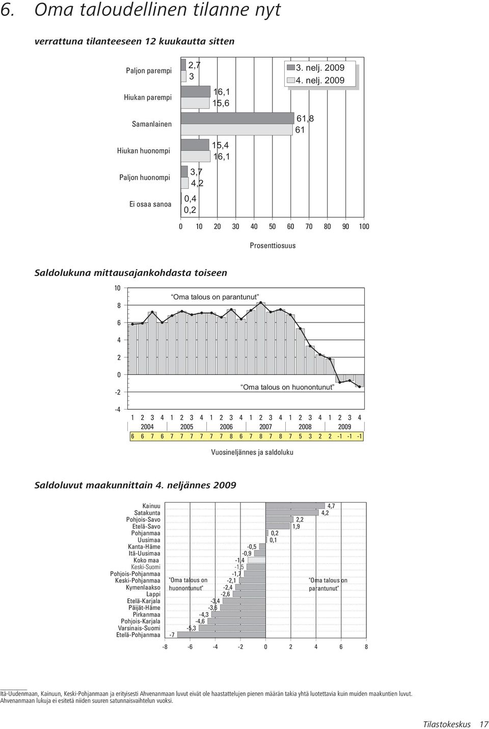 29 Samanlainen 61,8 61 Hiukan huonompi 15,4 16,1 Paljon huonompi 3,7 4,2 Ei osaa sanoa,4,2 1 2 3 4 5 6 7 8 9 1 Prosenttiosuus Saldolukuna mittausajankohdasta toiseen 1 8 6 4 2 Oma talous on