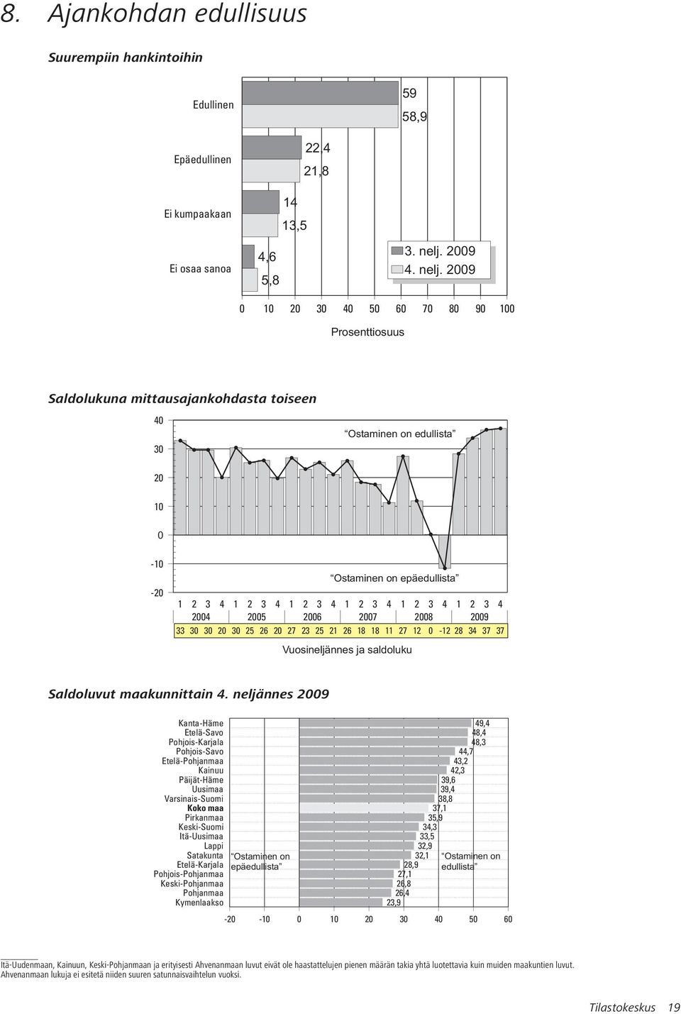 29 1 2 3 4 5 6 7 8 9 1 Prosenttiosuus Saldolukuna mittausajankohdasta toiseen 4 3 2 1 Ostaminen on edullista -1-2 Ostaminen on epäedullista 24 25 26 27 28 29 33 3 3 2 3 25 26 2 27 23 25 21 26 18 18