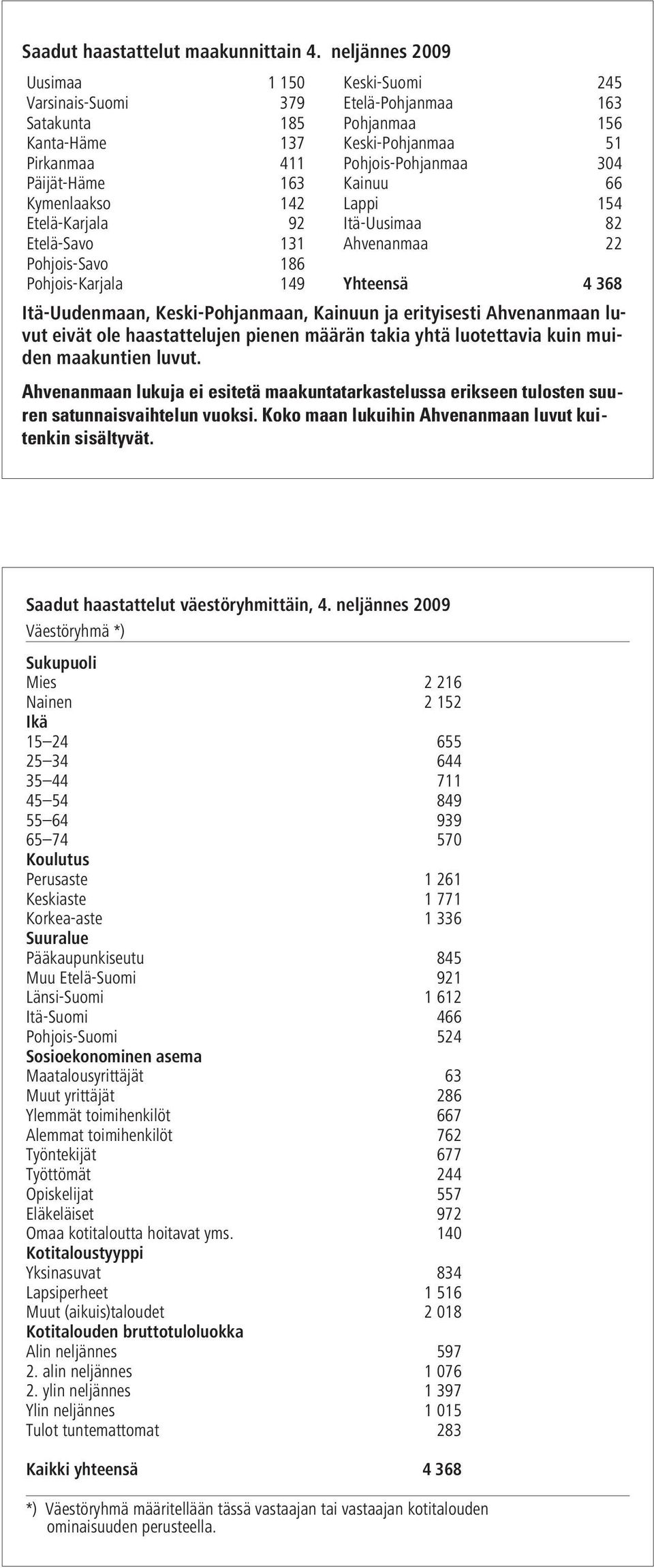 haastattelujen pienen määrän takia yhtä luotettavia kuin muiden maakuntien luvut. Ahvenanmaan lukuja ei esitetä maakuntatarkastelussa erikseen tulosten suuren satunnaisvaihtelun vuoksi.